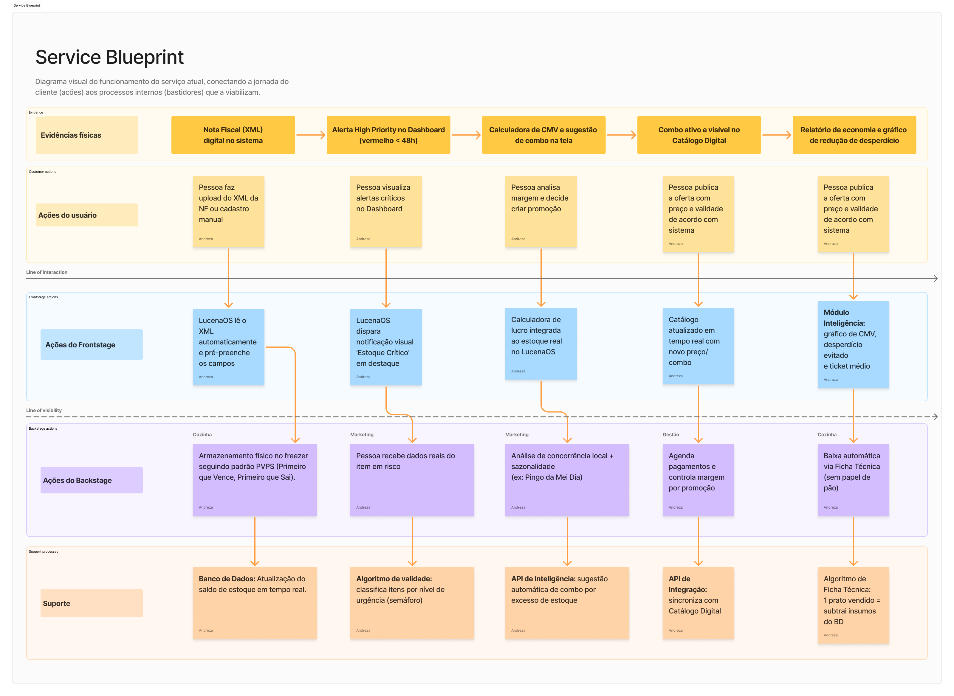 LucenaOS Service Blueprint: Do Recebimento ao Lucro